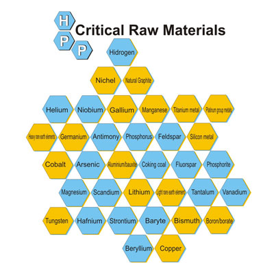 Critical raw materials